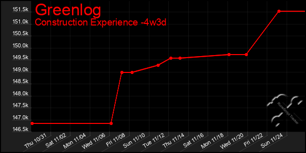 Last 31 Days Graph of Greenlog