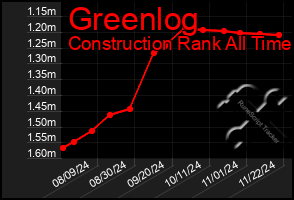 Total Graph of Greenlog