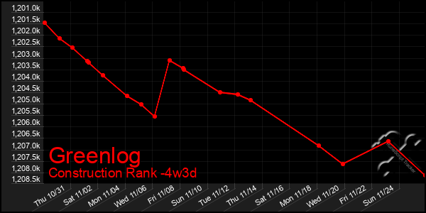 Last 31 Days Graph of Greenlog