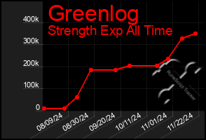 Total Graph of Greenlog