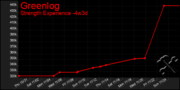 Last 31 Days Graph of Greenlog