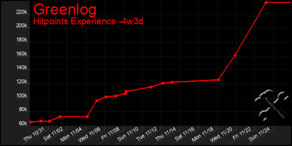 Last 31 Days Graph of Greenlog