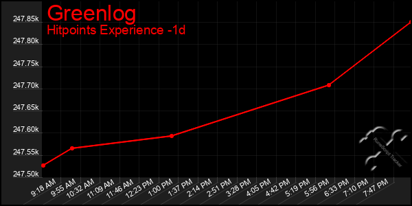 Last 24 Hours Graph of Greenlog