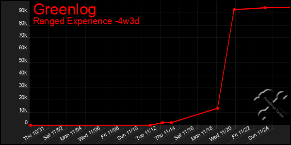 Last 31 Days Graph of Greenlog