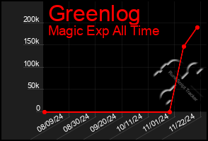 Total Graph of Greenlog