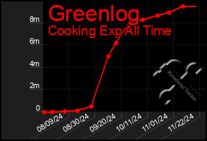 Total Graph of Greenlog