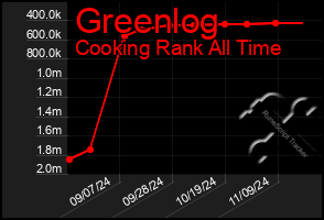 Total Graph of Greenlog