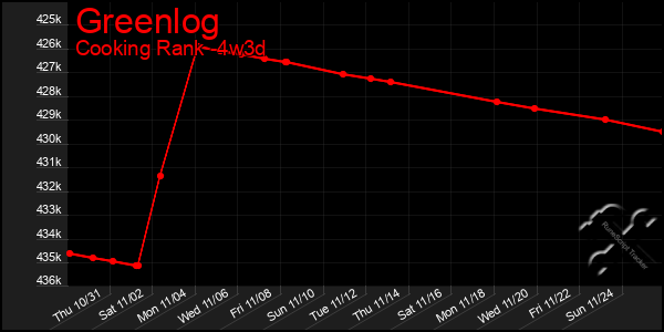 Last 31 Days Graph of Greenlog