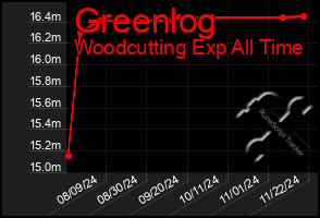 Total Graph of Greenlog