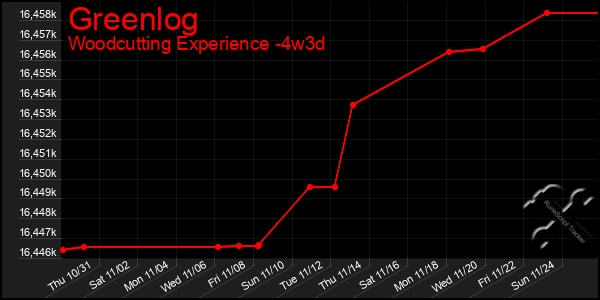 Last 31 Days Graph of Greenlog