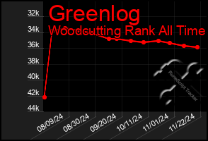 Total Graph of Greenlog