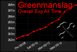 Total Graph of Greenmanslag