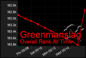 Total Graph of Greenmanslag