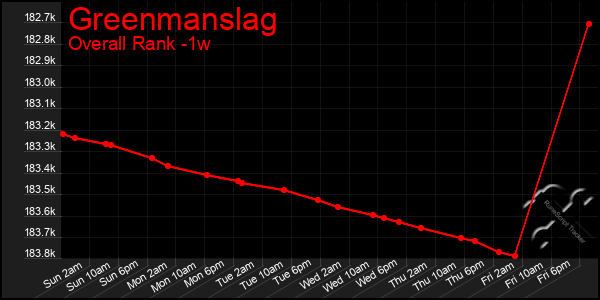 Last 7 Days Graph of Greenmanslag
