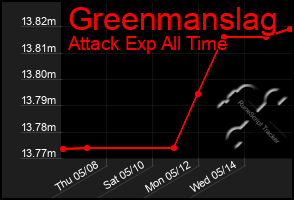 Total Graph of Greenmanslag