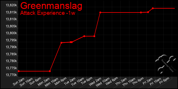 Last 7 Days Graph of Greenmanslag