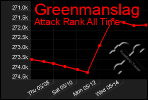 Total Graph of Greenmanslag
