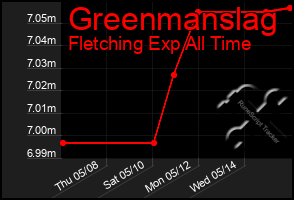 Total Graph of Greenmanslag
