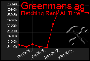 Total Graph of Greenmanslag