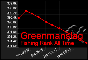 Total Graph of Greenmanslag