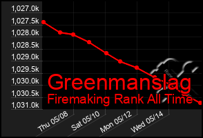 Total Graph of Greenmanslag