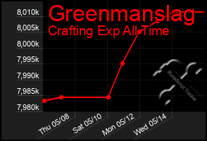 Total Graph of Greenmanslag