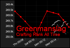 Total Graph of Greenmanslag