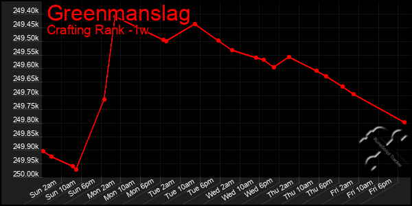Last 7 Days Graph of Greenmanslag