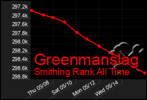 Total Graph of Greenmanslag