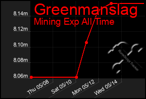 Total Graph of Greenmanslag