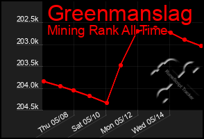 Total Graph of Greenmanslag