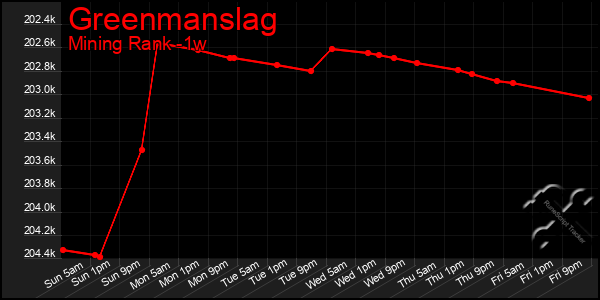 Last 7 Days Graph of Greenmanslag
