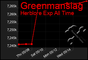 Total Graph of Greenmanslag