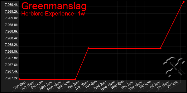 Last 7 Days Graph of Greenmanslag