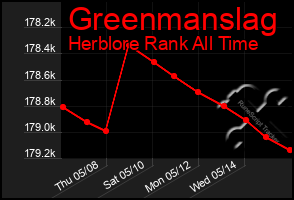 Total Graph of Greenmanslag