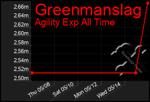 Total Graph of Greenmanslag