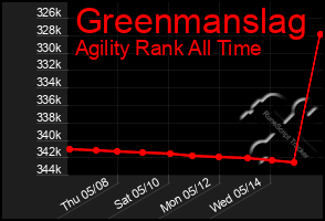 Total Graph of Greenmanslag