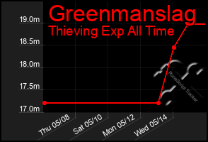 Total Graph of Greenmanslag