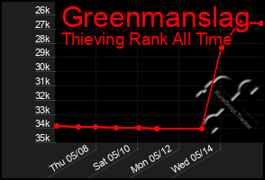 Total Graph of Greenmanslag