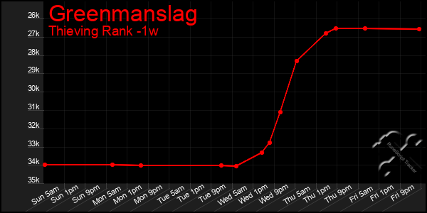 Last 7 Days Graph of Greenmanslag
