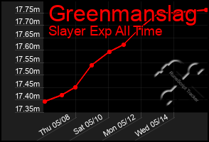 Total Graph of Greenmanslag