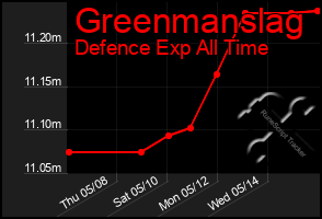 Total Graph of Greenmanslag