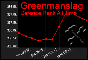 Total Graph of Greenmanslag