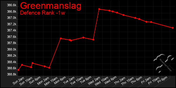 Last 7 Days Graph of Greenmanslag