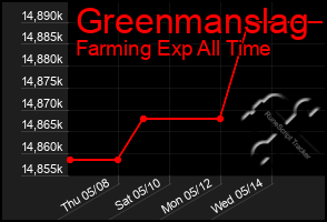 Total Graph of Greenmanslag