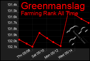 Total Graph of Greenmanslag