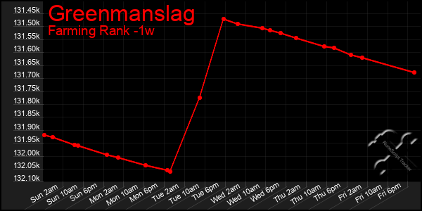 Last 7 Days Graph of Greenmanslag