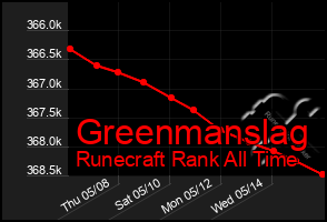 Total Graph of Greenmanslag