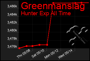 Total Graph of Greenmanslag