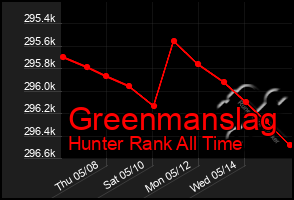 Total Graph of Greenmanslag